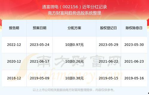 通富微电最新爆料,揭秘芯片巨头最新动态与战略布局 第2张 通富微电最新爆料,揭秘芯片巨头最新动态与战略布局 第2张