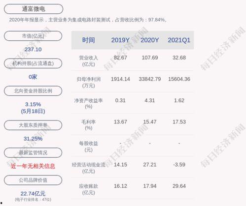 通富微电最新爆料,揭秘芯片巨头最新动态与战略布局 第3张 通富微电最新爆料,揭秘芯片巨头最新动态与战略布局 第3张
